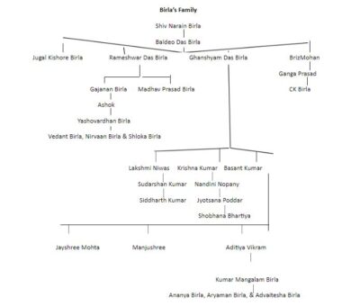 Yash Birla Family Tree | Family Tree of the Birla Family